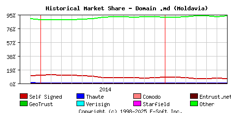 July 1st 2015 Historical Market Share Graph