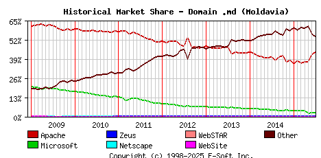 July 1st, 2015 Historical Market Share Graph