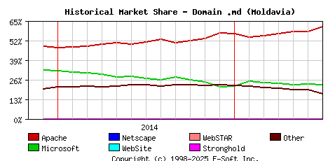 July 1st, 2015 Historical Market Share Graph