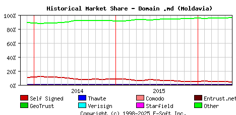 June 1st 2016 Historical Market Share Graph