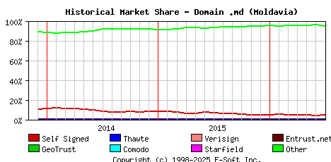 July 1st 2016 Historical Market Share Graph