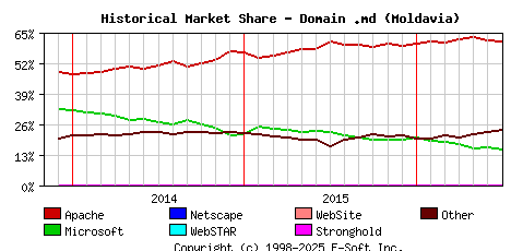 July 1st, 2016 Historical Market Share Graph