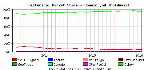 August 1st 2016 Historical Market Share Graph