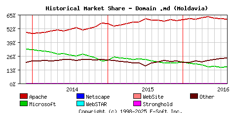 August 1st, 2016 Historical Market Share Graph