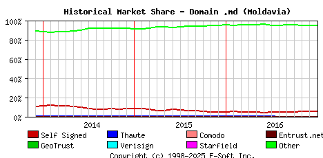 January 1st 2017 Historical Market Share Graph