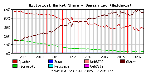 January 1st, 2017 Historical Market Share Graph