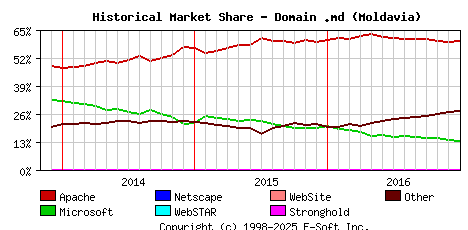 January 1st, 2017 Historical Market Share Graph