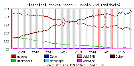 May 1st, 2017 Historical Market Share Graph