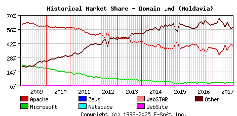 November 1st, 2017 Historical Market Share Graph
