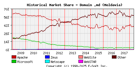 May 1st, 2018 Historical Market Share Graph
