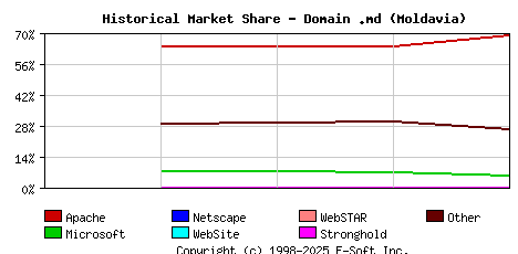 May 1st, 2018 Historical Market Share Graph