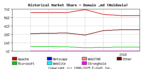 August 1st, 2018 Historical Market Share Graph