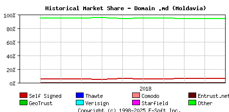 November 1st 2018 Historical Market Share Graph
