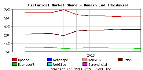 November 1st, 2018 Historical Market Share Graph