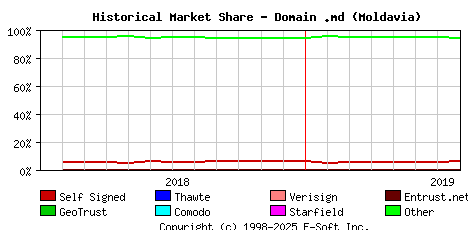August 1st 2019 Historical Market Share Graph
