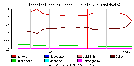 August 1st, 2019 Historical Market Share Graph