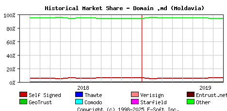 September 1st 2019 Historical Market Share Graph