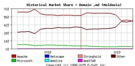 October 1st, 2019 Historical Market Share Graph