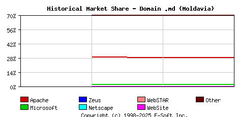 May 1st, 2020 Historical Market Share Graph