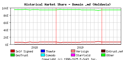 June 1st 2020 Historical Market Share Graph