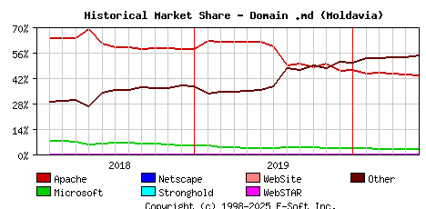 June 1st, 2020 Historical Market Share Graph