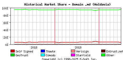 July 1st 2020 Historical Market Share Graph