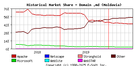 July 1st, 2020 Historical Market Share Graph