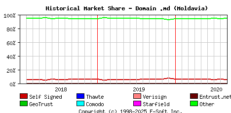 September 1st 2020 Historical Market Share Graph