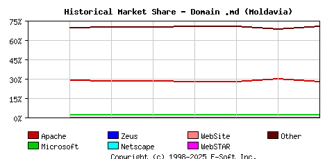 September 1st, 2020 Historical Market Share Graph