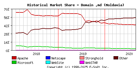 September 1st, 2020 Historical Market Share Graph