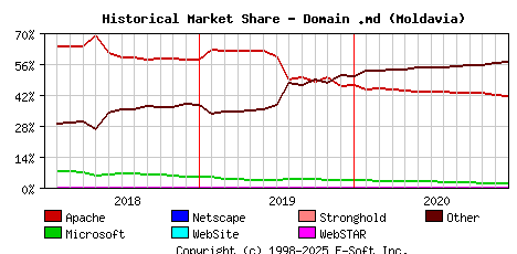 January 1st, 2021 Historical Market Share Graph