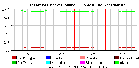 January 1st 2022 Historical Market Share Graph