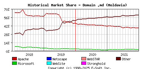 January 1st, 2022 Historical Market Share Graph