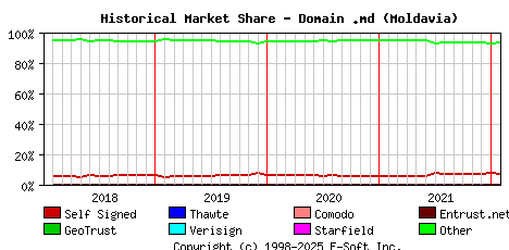 February 1st 2022 Historical Market Share Graph