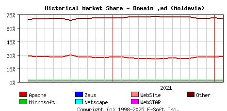 February 1st, 2022 Historical Market Share Graph