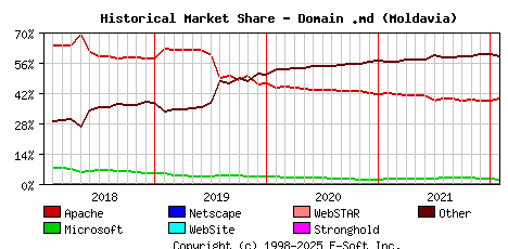 February 1st, 2022 Historical Market Share Graph