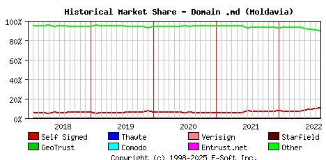 September 1st 2022 Historical Market Share Graph