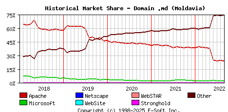 September 1st, 2022 Historical Market Share Graph