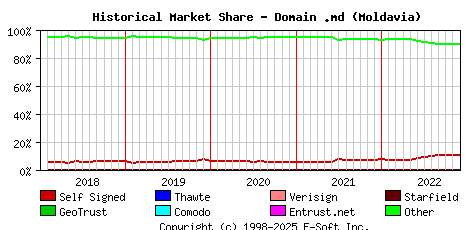 December 1st 2022 Historical Market Share Graph