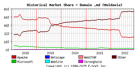 December 1st, 2022 Historical Market Share Graph