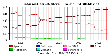 February 1st, 2023 Historical Market Share Graph