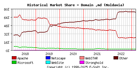 March 1st, 2023 Historical Market Share Graph