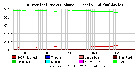 May 1st 2023 Historical Market Share Graph