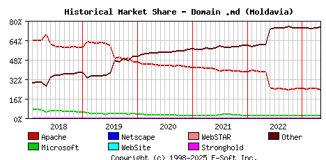 May 1st, 2023 Historical Market Share Graph