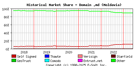 June 1st 2023 Historical Market Share Graph