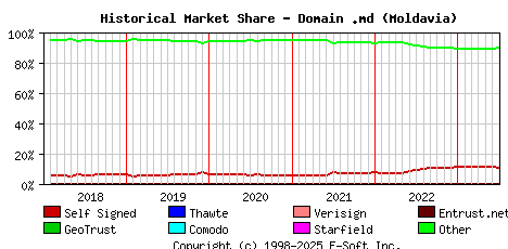 July 1st 2023 Historical Market Share Graph