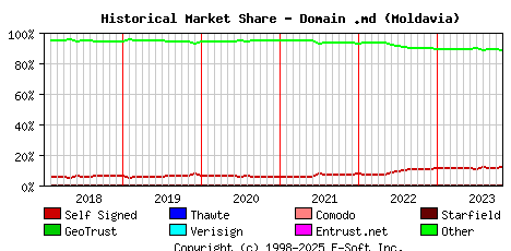 November 1st 2023 Historical Market Share Graph