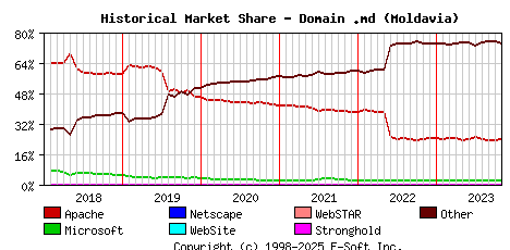 November 1st, 2023 Historical Market Share Graph