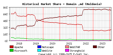 February 1st, 2024 Historical Market Share Graph