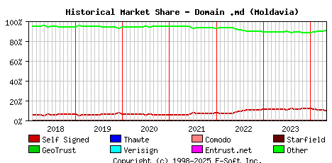 May 1st 2024 Historical Market Share Graph